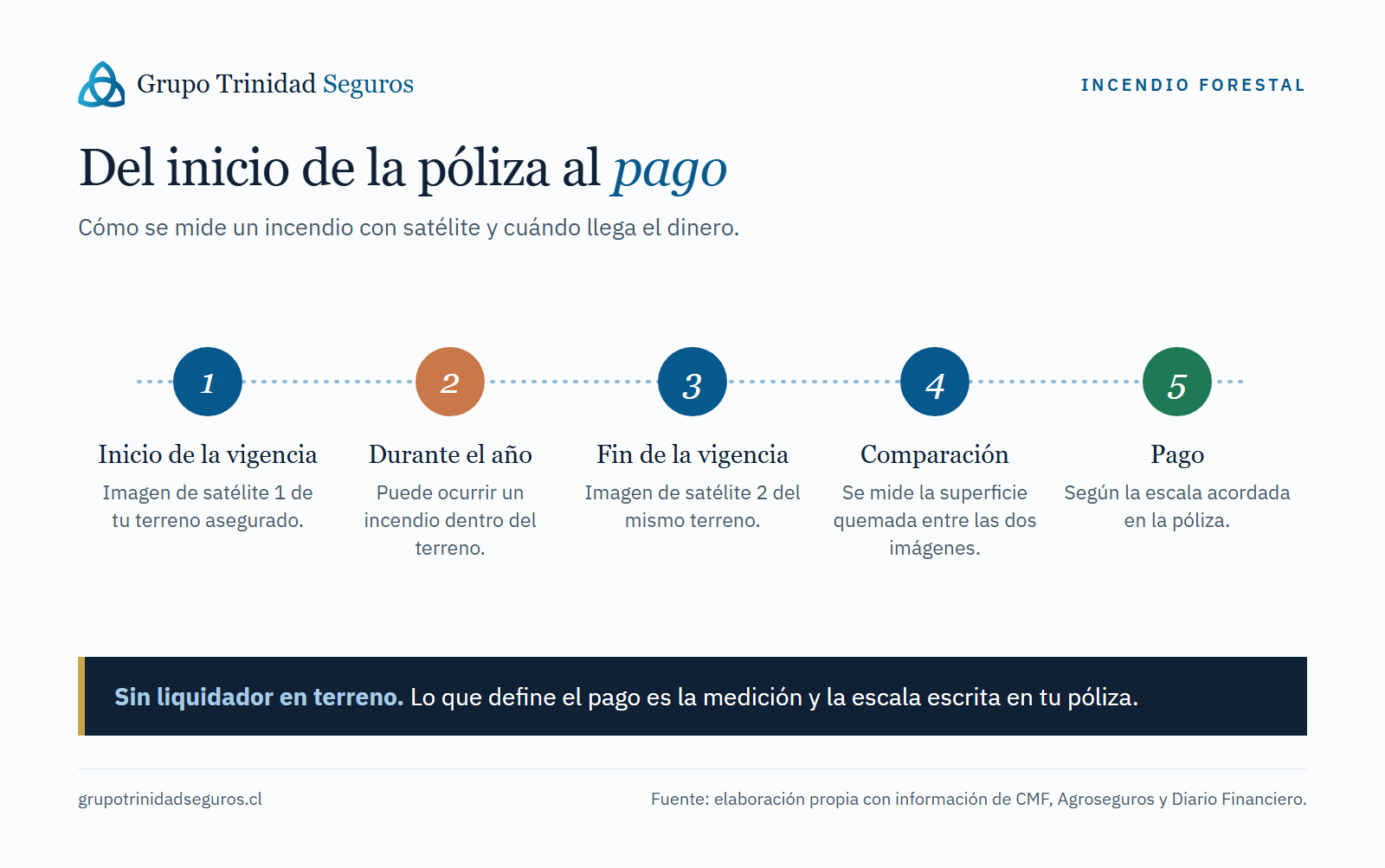 Línea de tiempo: cómo se mide un incendio y cuándo llega el pago